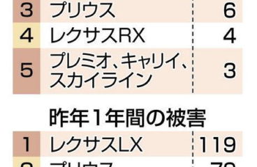 愛知県内のランクル[200系/プラド]盗難急増！　2021年１月、レクサスＬＸを抜いてワースト　中日新聞